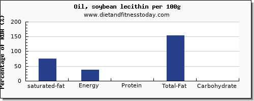 saturated fat and nutrition facts in soybean oil per 100g